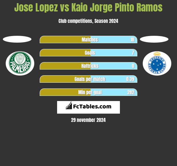 Jose Lopez vs Kaio Jorge Pinto Ramos h2h player stats