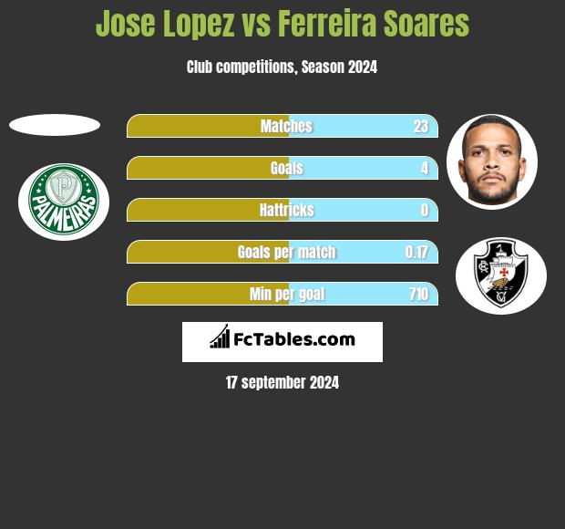 Jose Lopez vs Ferreira Soares h2h player stats