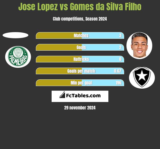 Jose Lopez vs Gomes da Silva Filho h2h player stats