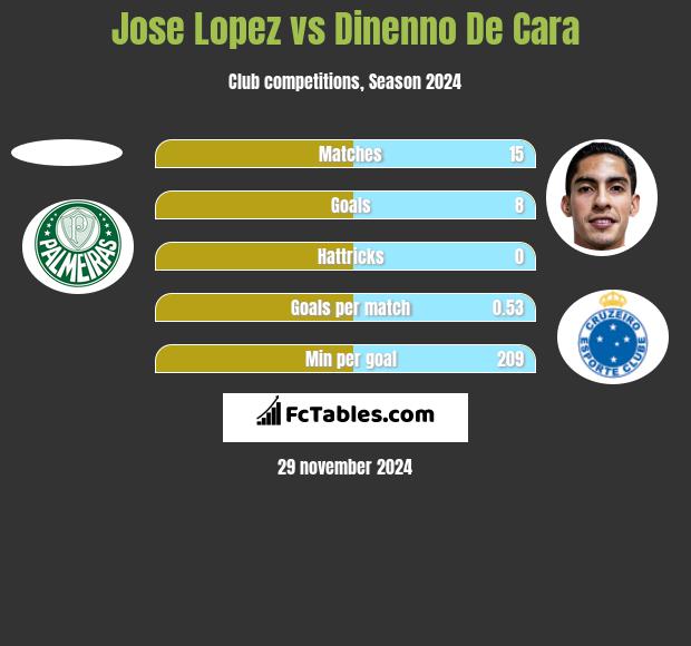 Jose Lopez vs Dinenno De Cara h2h player stats