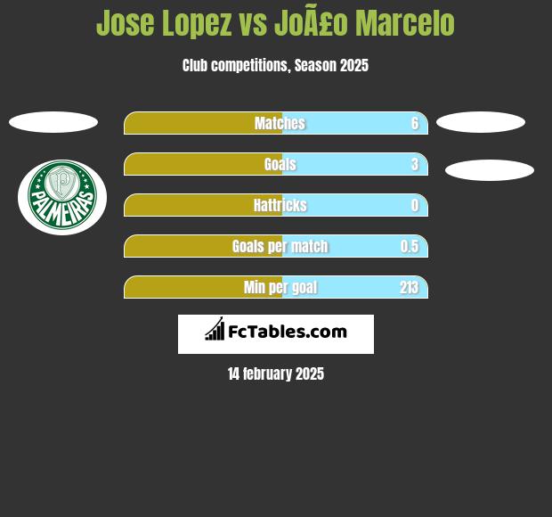 Jose Lopez vs JoÃ£o Marcelo h2h player stats