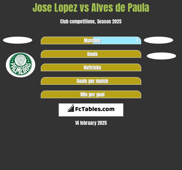 Jose Lopez vs Alves de Paula h2h player stats