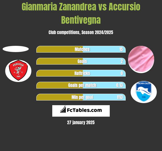 Gianmaria Zanandrea vs Accursio Bentivegna h2h player stats