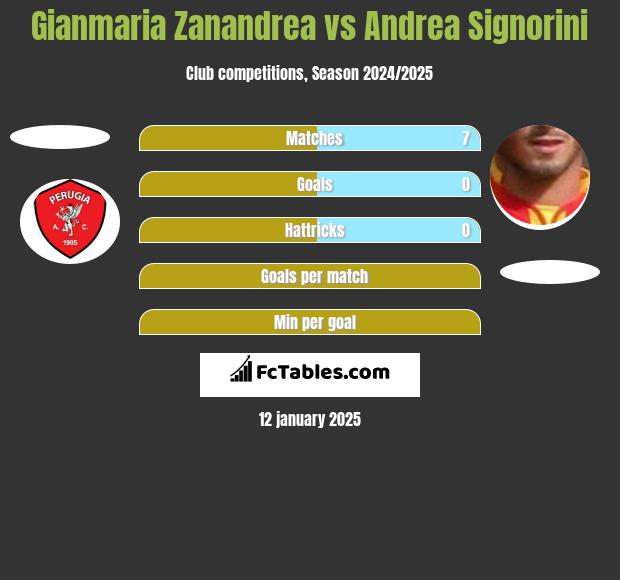 Gianmaria Zanandrea vs Andrea Signorini h2h player stats