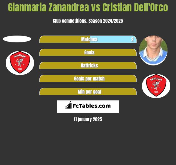 Gianmaria Zanandrea vs Cristian Dell'Orco h2h player stats