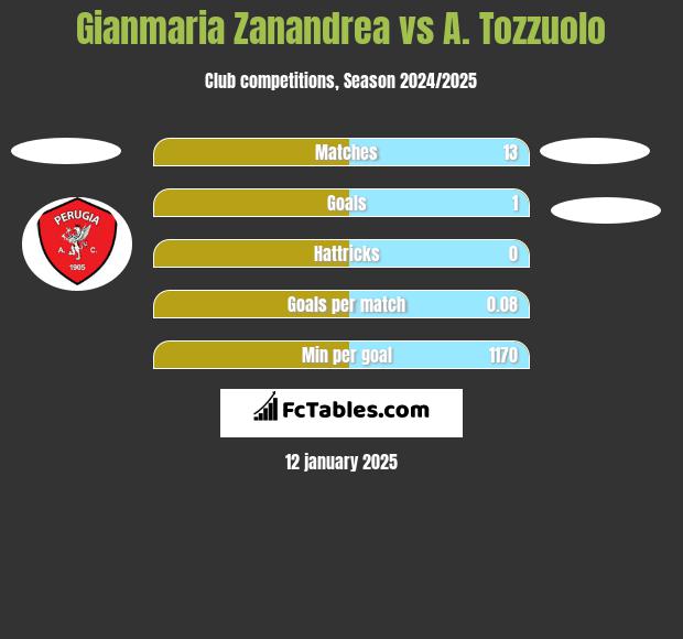 Gianmaria Zanandrea vs A. Tozzuolo h2h player stats