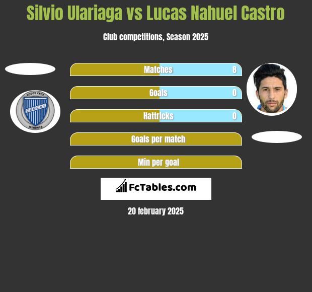 Silvio Ulariaga vs Lucas Nahuel Castro h2h player stats