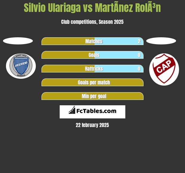 Silvio Ulariaga vs MartÃ­nez RolÃ³n h2h player stats