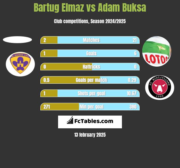 Bartug Elmaz vs Adam Buksa h2h player stats