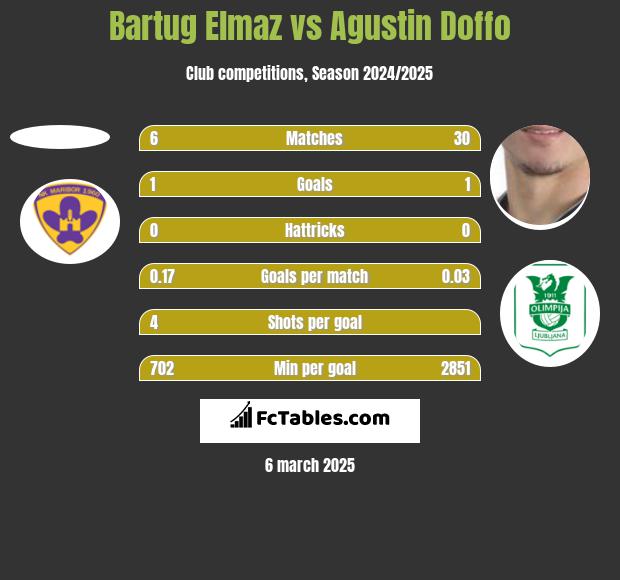 Bartug Elmaz vs Agustin Doffo h2h player stats