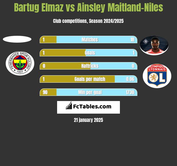 Bartug Elmaz vs Ainsley Maitland-Niles h2h player stats