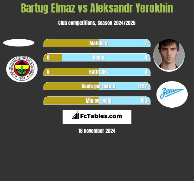 Bartug Elmaz vs Aleksandr Yerokhin h2h player stats