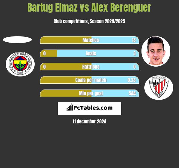 Bartug Elmaz vs Alex Berenguer h2h player stats