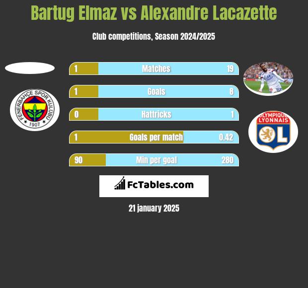 Bartug Elmaz vs Alexandre Lacazette h2h player stats