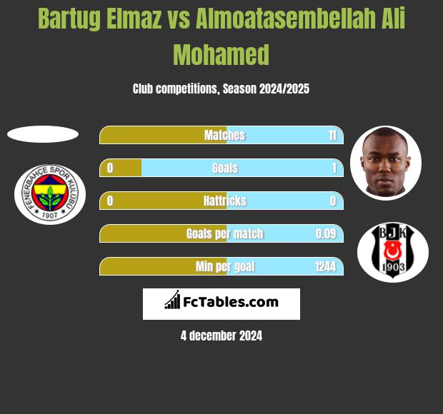 Bartug Elmaz vs Almoatasembellah Ali Mohamed h2h player stats