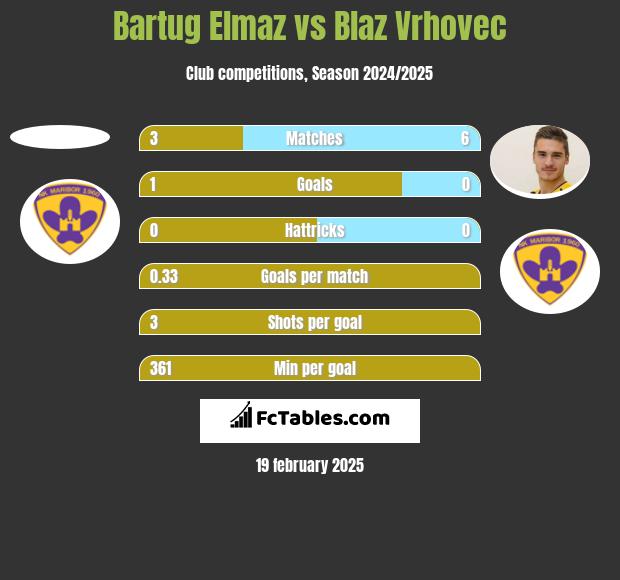 Bartug Elmaz vs Blaz Vrhovec h2h player stats