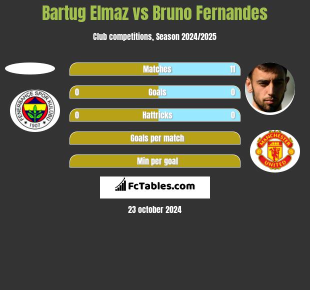 Bartug Elmaz vs Bruno Fernandes h2h player stats