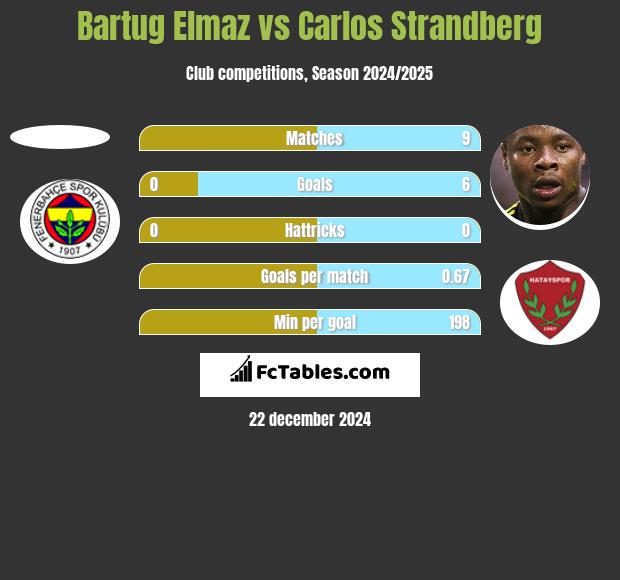 Bartug Elmaz vs Carlos Strandberg h2h player stats