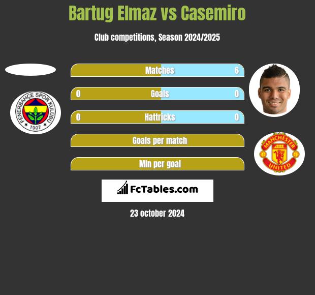 Bartug Elmaz vs Casemiro h2h player stats