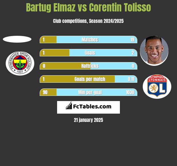 Bartug Elmaz vs Corentin Tolisso h2h player stats