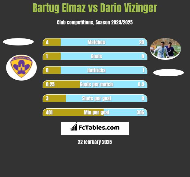 Bartug Elmaz vs Dario Vizinger h2h player stats