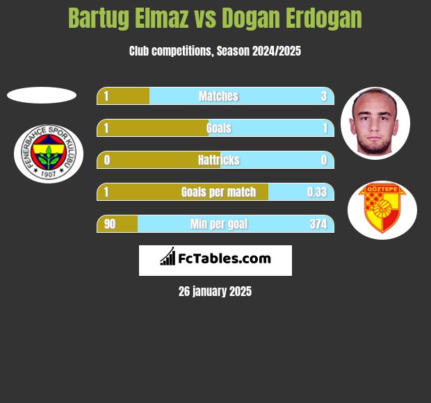 Bartug Elmaz vs Dogan Erdogan h2h player stats