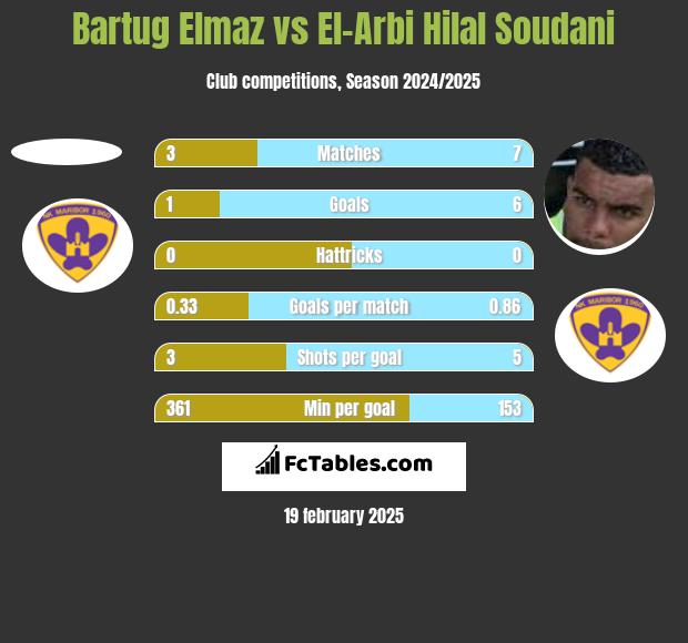 Bartug Elmaz vs El-Arbi Hilal Soudani h2h player stats