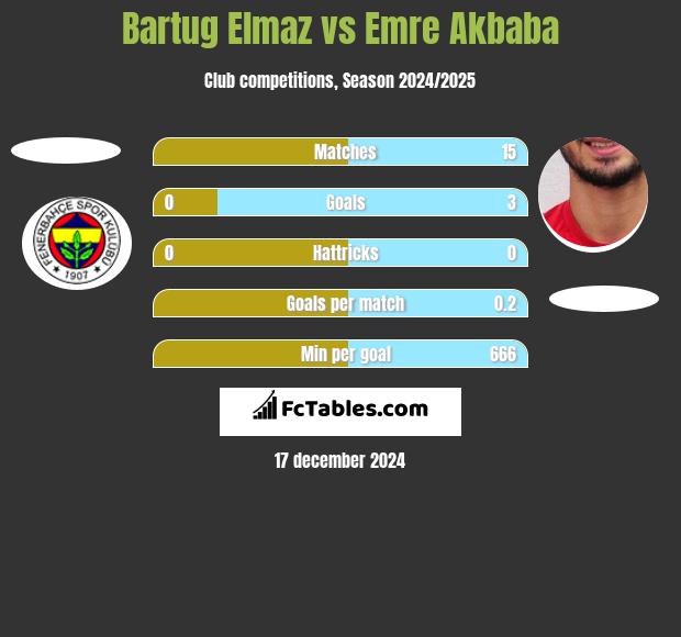 Bartug Elmaz vs Emre Akbaba h2h player stats