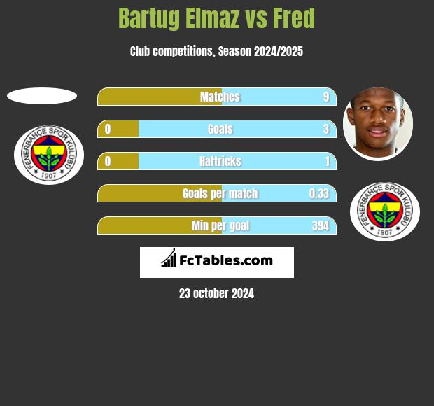 Bartug Elmaz vs Fred h2h player stats