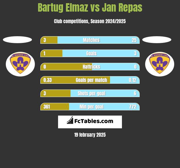 Bartug Elmaz vs Jan Repas h2h player stats