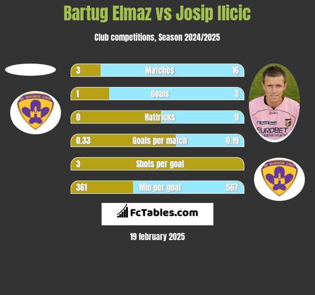 Bartug Elmaz vs Josip Ilicic h2h player stats