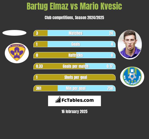 Bartug Elmaz vs Mario Kvesic h2h player stats