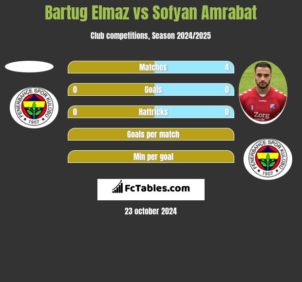 Bartug Elmaz vs Sofyan Amrabat h2h player stats