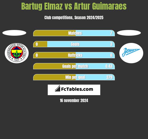 Bartug Elmaz vs Artur Guimaraes h2h player stats