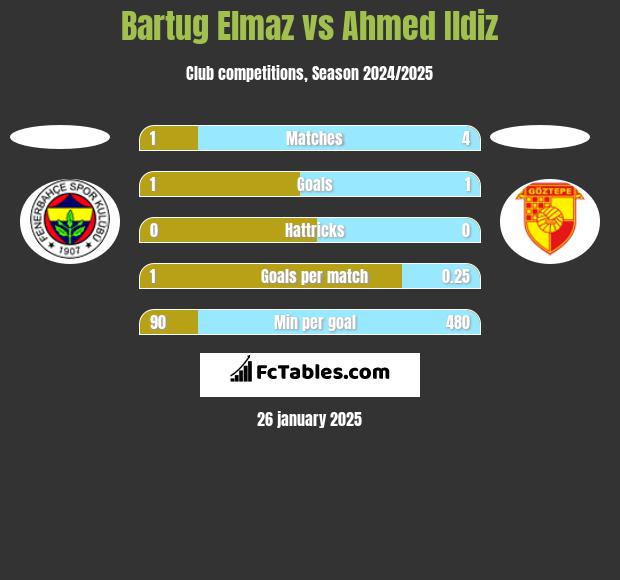 Bartug Elmaz vs Ahmed Ildiz h2h player stats