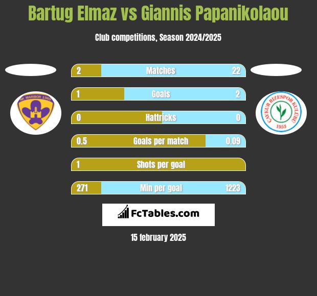 Bartug Elmaz vs Giannis Papanikolaou h2h player stats