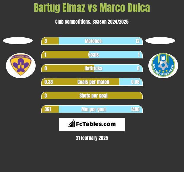 Bartug Elmaz vs Marco Dulca h2h player stats