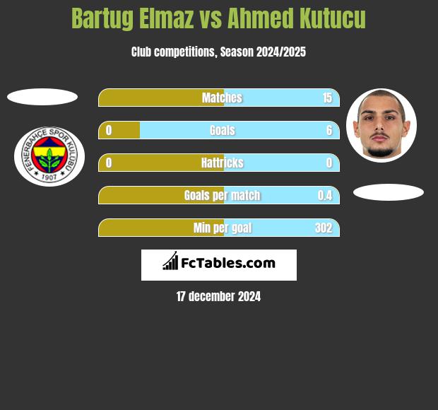 Bartug Elmaz vs Ahmed Kutucu h2h player stats