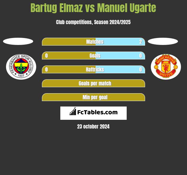 Bartug Elmaz vs Manuel Ugarte h2h player stats