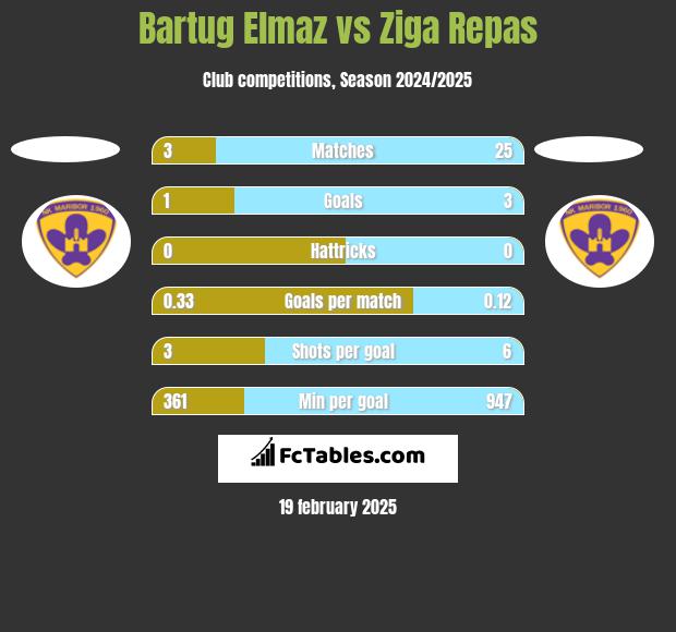 Bartug Elmaz vs Ziga Repas h2h player stats