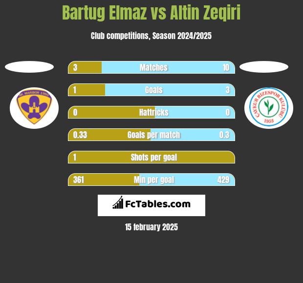 Bartug Elmaz vs Altin Zeqiri h2h player stats