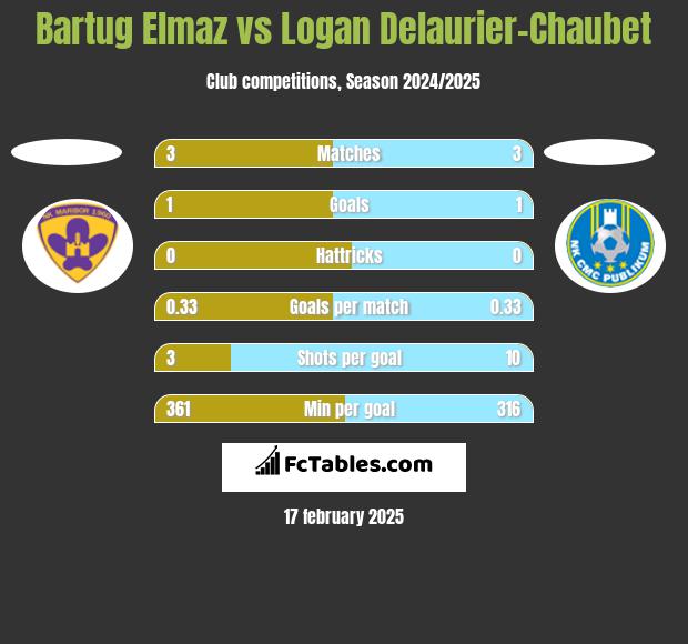 Bartug Elmaz vs Logan Delaurier-Chaubet h2h player stats