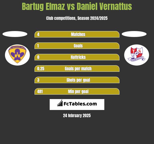 Bartug Elmaz vs Daniel Vernattus h2h player stats