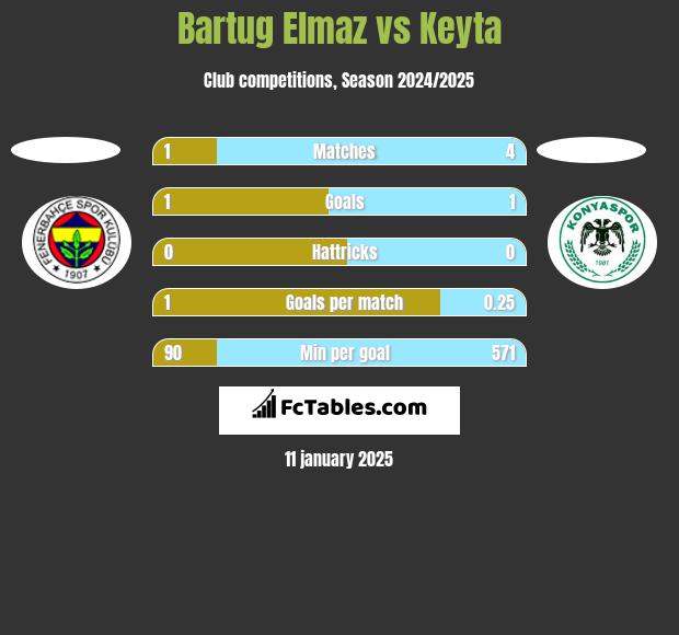 Bartug Elmaz vs Keyta h2h player stats