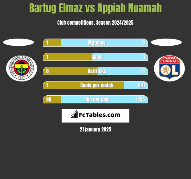 Bartug Elmaz vs Appiah Nuamah h2h player stats