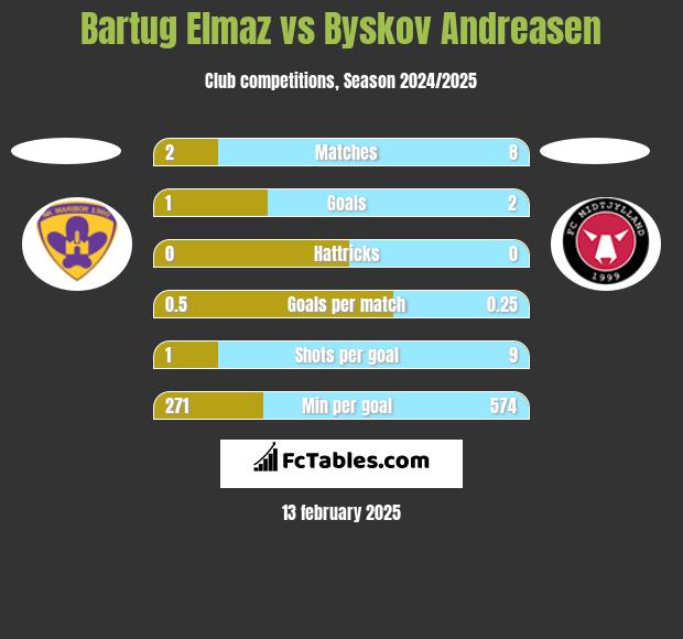 Bartug Elmaz vs Byskov Andreasen h2h player stats