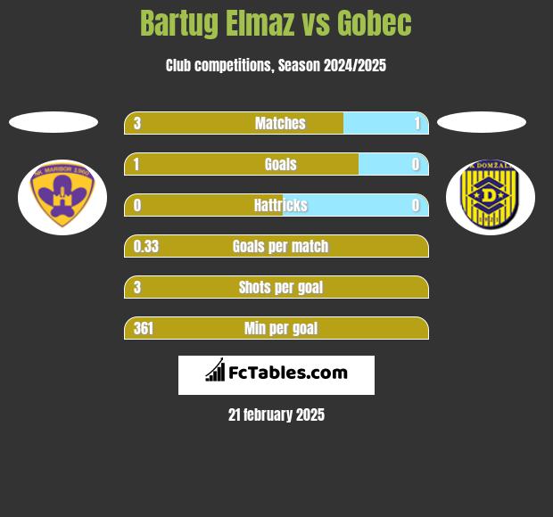 Bartug Elmaz vs Gobec h2h player stats