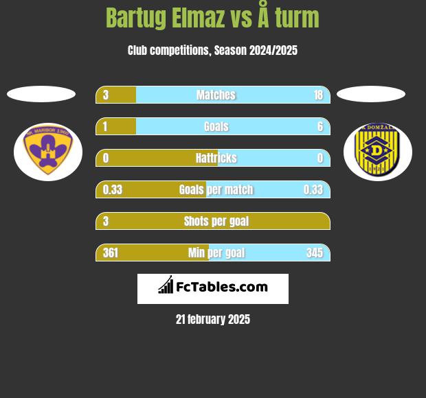 Bartug Elmaz vs Å turm h2h player stats