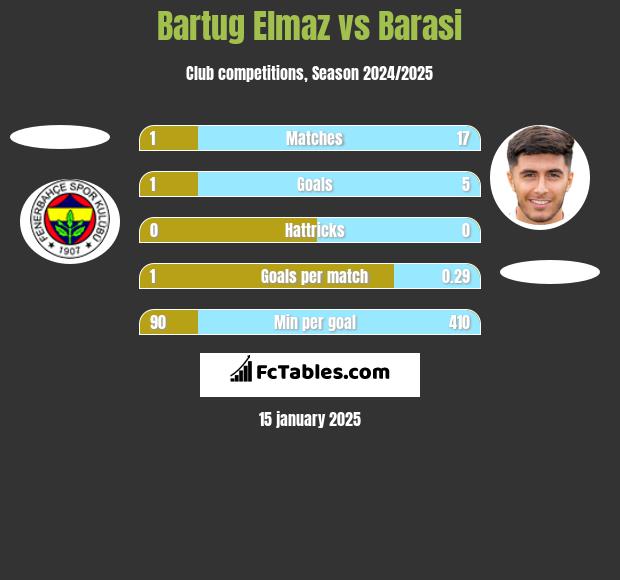 Bartug Elmaz vs Barasi h2h player stats