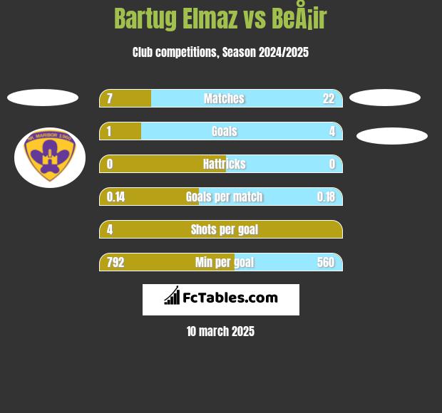 Bartug Elmaz vs BeÅ¡ir h2h player stats